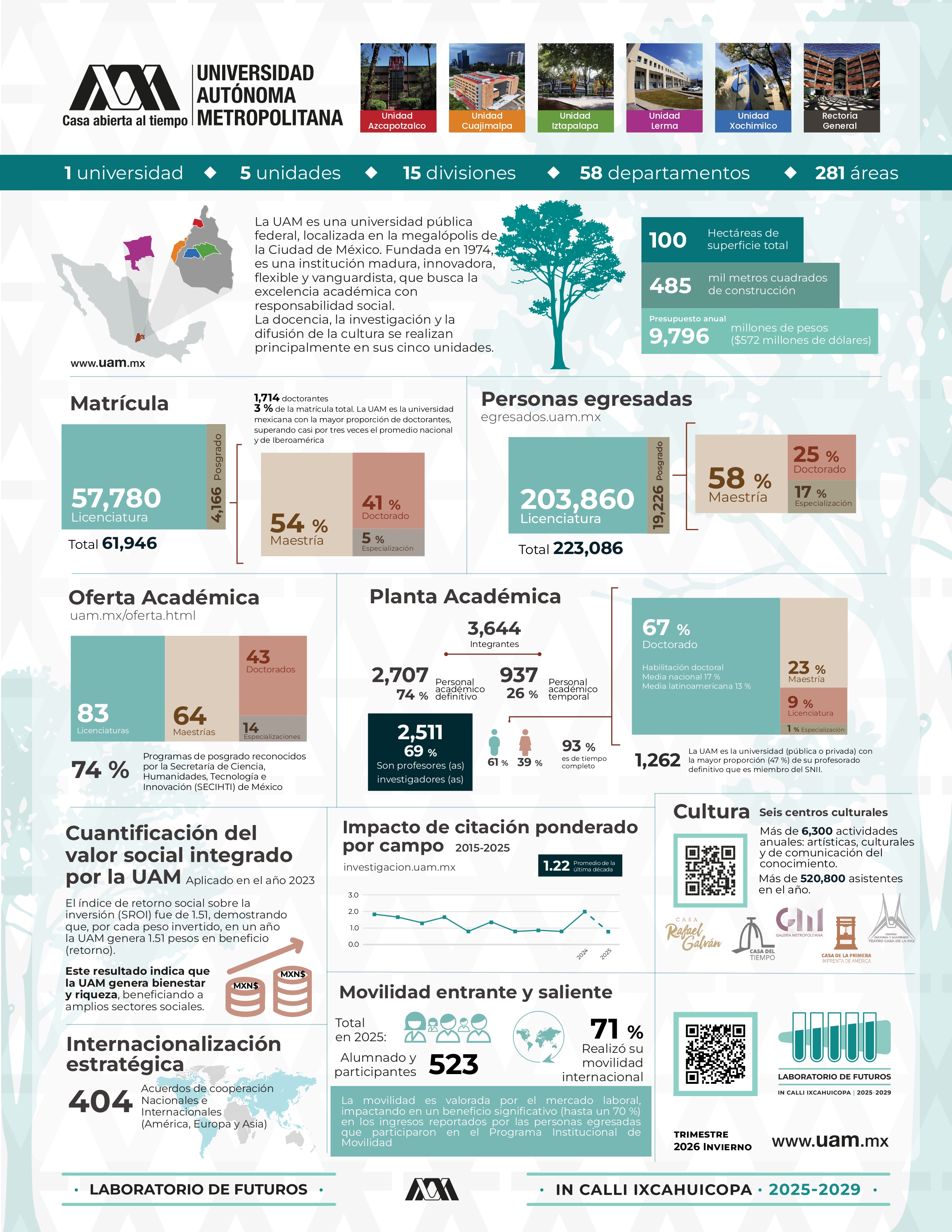 Infografía: Esto es la UAM 2025