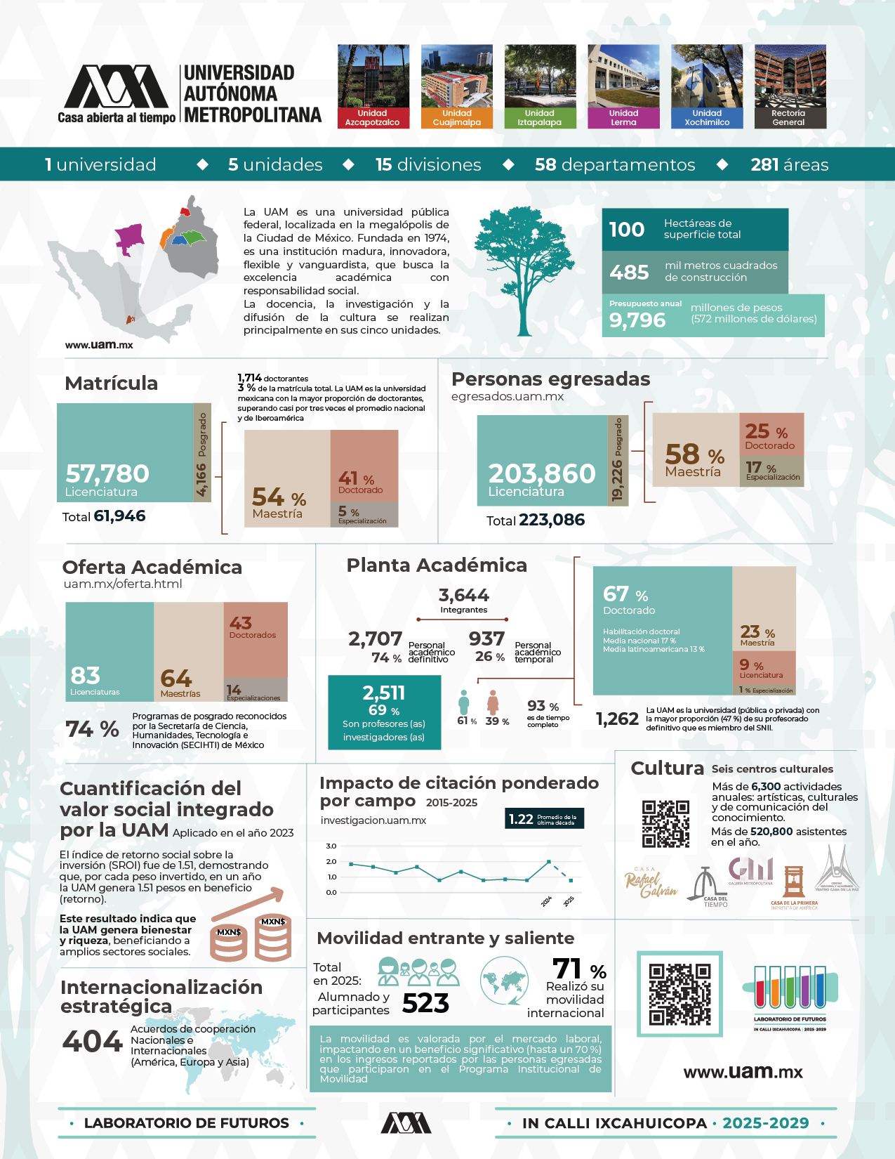 Infografía: Esto es la UAM 2025